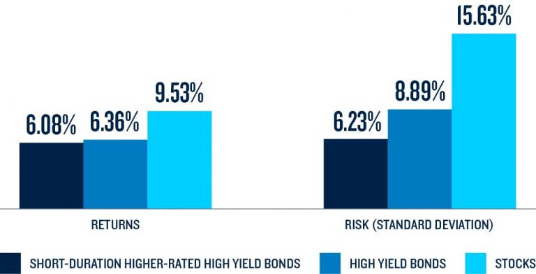 Hunting for Income With High Yield Bonds