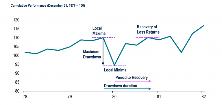 Exhibit 1: Illustration of Maximum Drawdown 