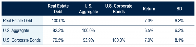 Exhibit 2: Risk, Return and Correlation in Private Real Estate Debt and Bonds From First Quarter 1978 to Second Quarter 2023