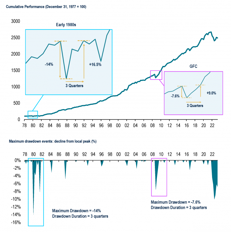 Exhibit 3: Maximum Drawdown Events in Private Real Estate Debt Since 1978