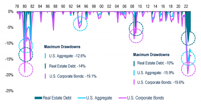 Exhibit 4: Maximum Drawdown Events in Private Real Estate Debt and Bonds Since 1978