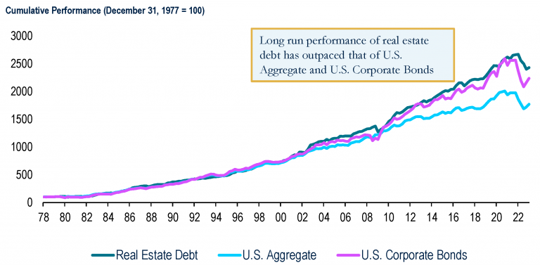 Exhibit 6: Cumulative Total Return Performance in Real Estate Debt and Bonds Since 1978