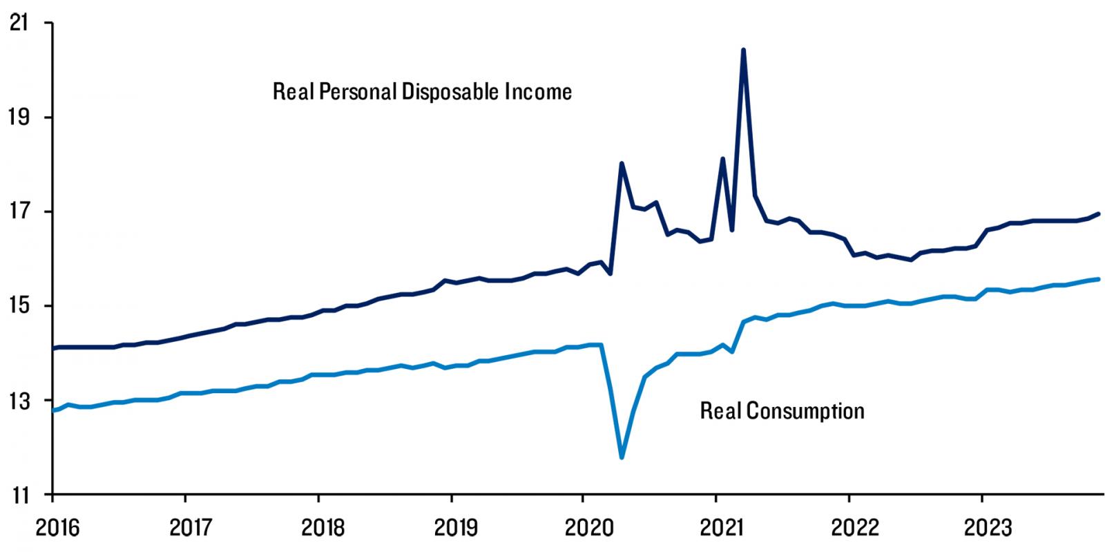 Real Personal Disposable Income and Real Personal Consumption in the United States trillions of 2012 dollars, annualized