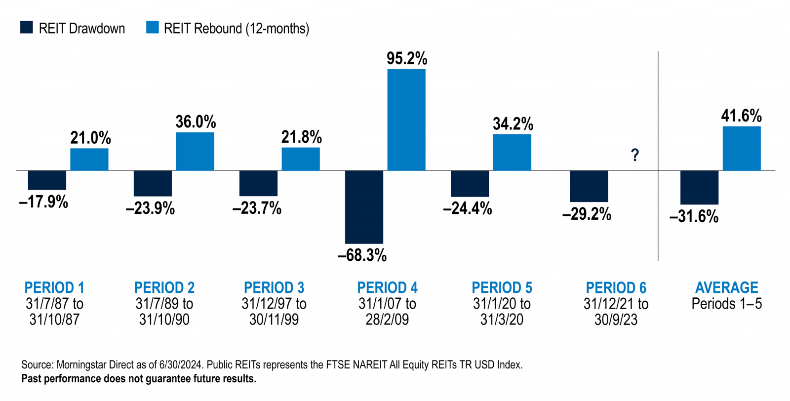 REIT Rebounds Analysis Chart