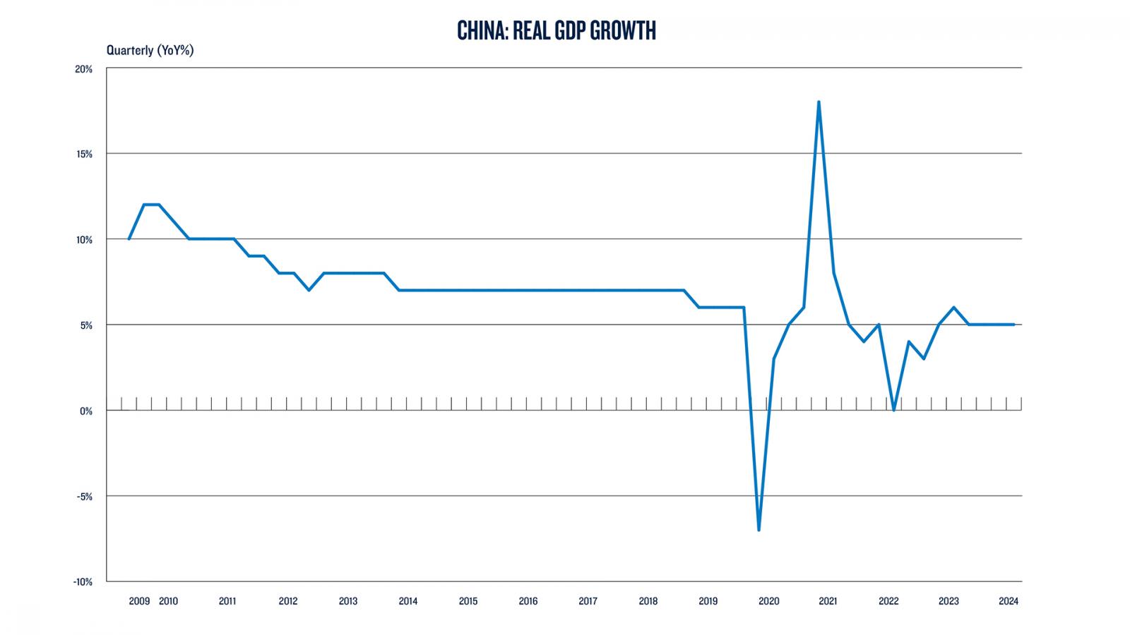 China: Real GDP Growth