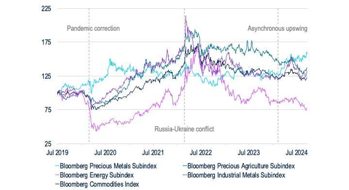 The asynchronicity of commodity prices in 2024