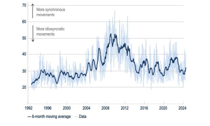 The influence of a single factor on commodity prices continues to fall
