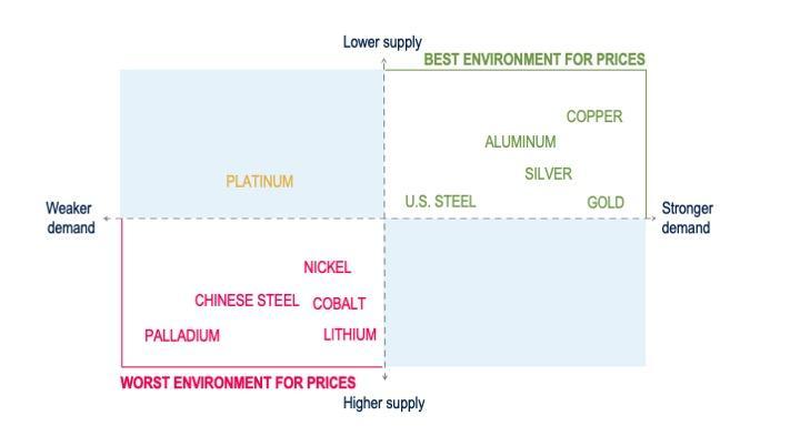 ESG can drive price growth via upward supply and demand pressure