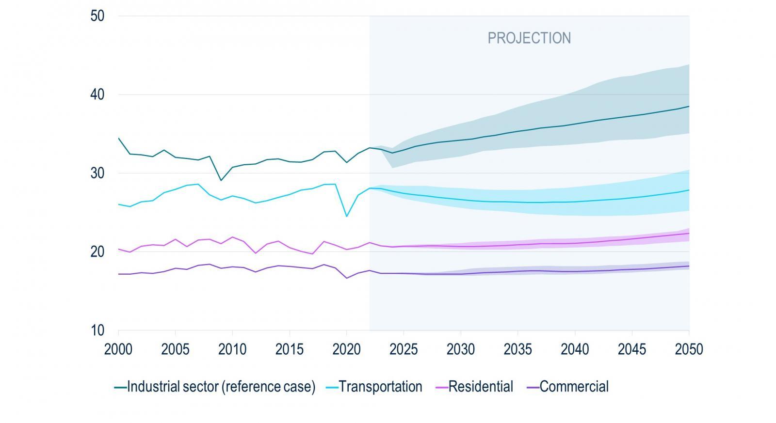 The AI revolution is expected to reignite electricity demand